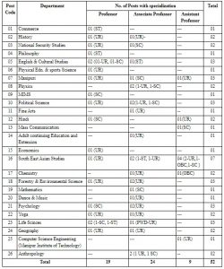 Manipur University recruitment 2020 Manipur University recruitment 2020 for 52 posts – Professors, Associate Professors, Assistant Professors