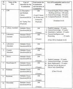Scheme of Examination www. 1 Manipur Directorate of University and Higher Education Recruitment 2021 Examination Schedule