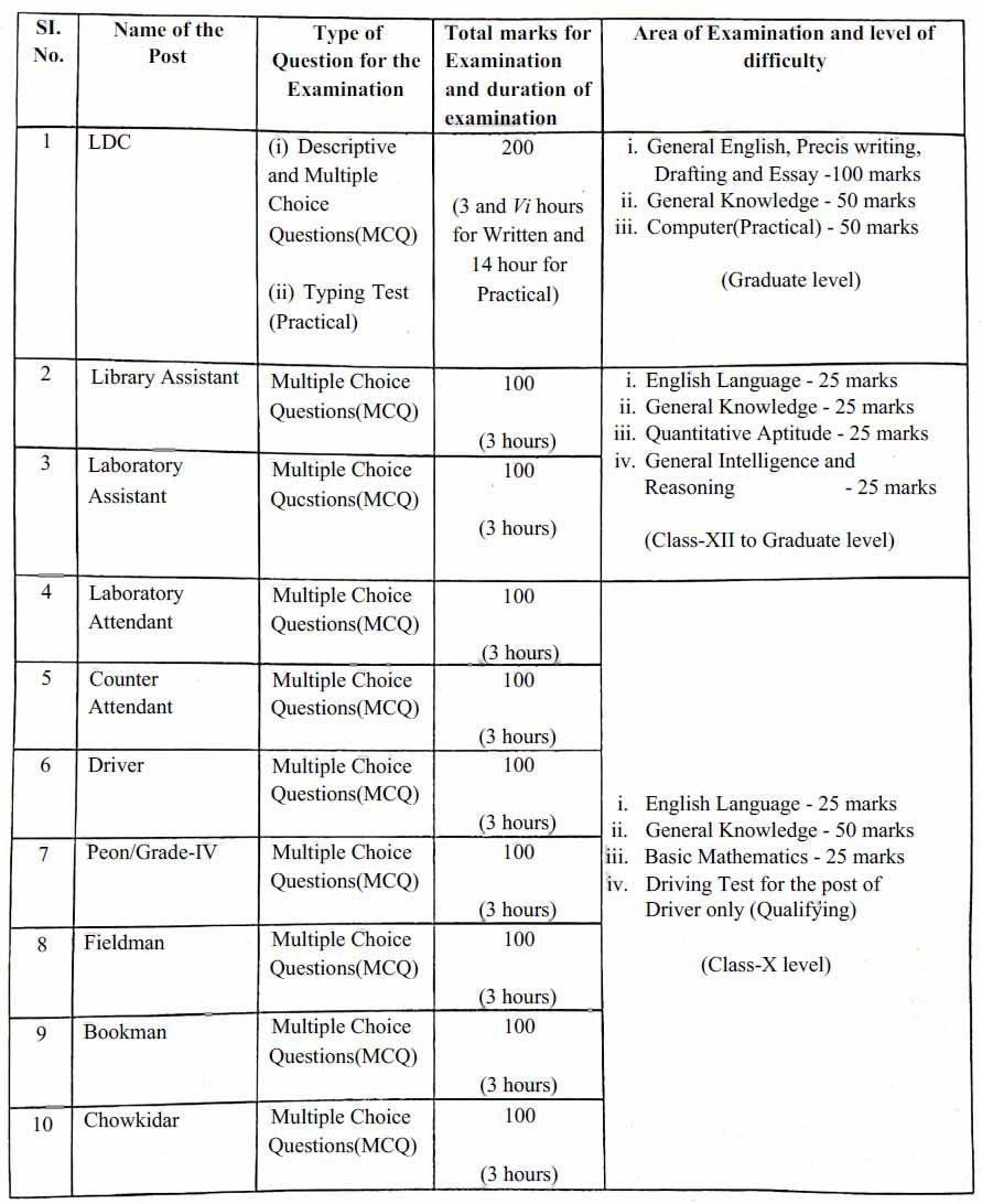 Scheme of Examination www. 1 Manipur Directorate of University and Higher Education Recruitment 2021 for various 182 non-teaching posts