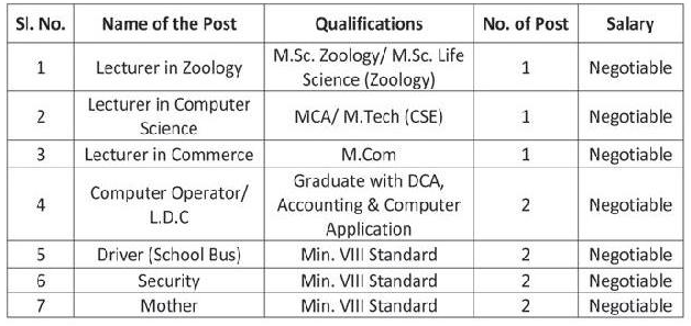 Temple of Learning Canchipur Recruitment 2026 – 11 Vacancies for Lecturer, Computer Operator, Driver & Other Posts 1 Jobs Hints Jobs Hints image 1 Temple of Learning Canchipur Recruitment 2026 – 11 Vacancies for Lecturer, Computer Operator, Driver & Other Posts