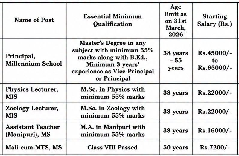 image 32 Manipuri Millennium Foundation Recruitment 2026 for MTS, Assistant Teacher and others | Apply now