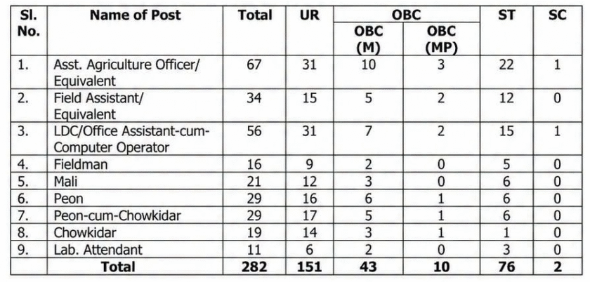 Manipur Horticulture & Soil Conservation Recruitment 2026 – 282 Vacancies | Apply for Manipur Horticulture Recruitment Notification 1 Jobs Hints Jobs Hints image Manipur Horticulture & Soil Conservation Recruitment 2026 – 282 Vacancies | Apply for Manipur Horticulture Recruitment Notification
