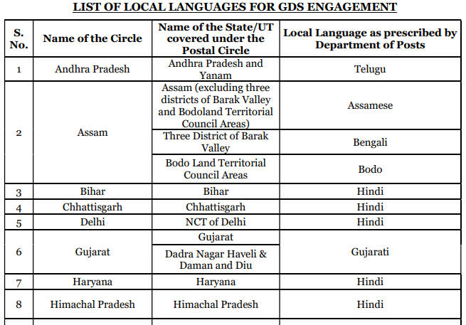 image 21 India Post GDS Recruitment 2026 – 25000 above vacancies | Apply for India Post Gramin Dak Sevak Vacancy Notification