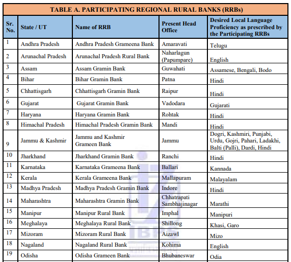 image 6 IBPS RRB Recruitment 2026 – 13706 vacancies | Statewise vacancies for IBPS RRB PO and Clerk
