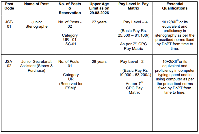 image CSIR-NEIST Recruitment 2026 for Junior Stenographers and Junior Secretariat Assistant | Qualifications - Class 12